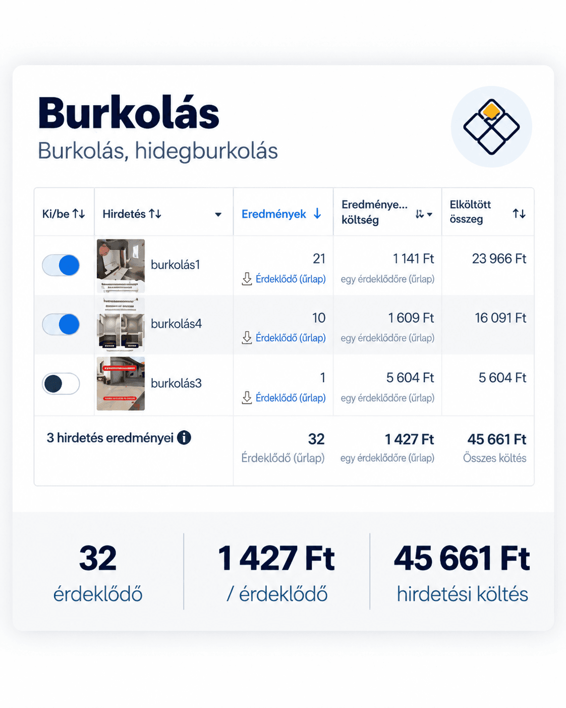 Burkolás kampány kimutatása: 32 érdeklődő, 1 427 Ft egy érdeklődőre, 45 661 Ft hirdetési költség.