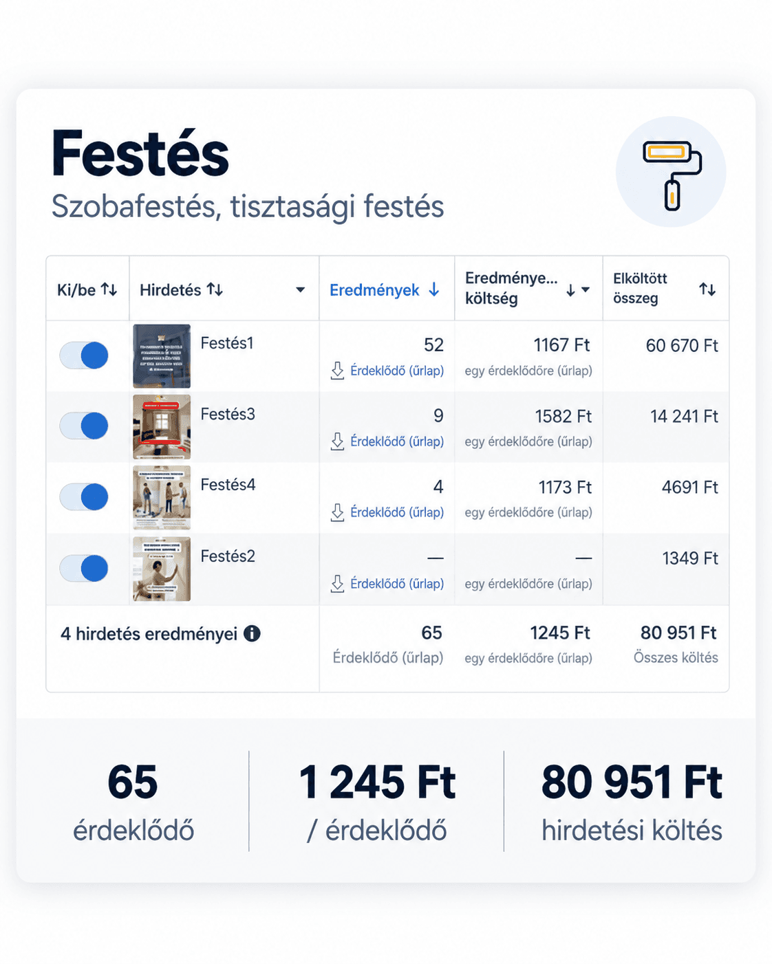 Festés kampány kimutatása: 65 érdeklődő, 1 245 Ft egy érdeklődőre, 80 951 Ft hirdetési költség.