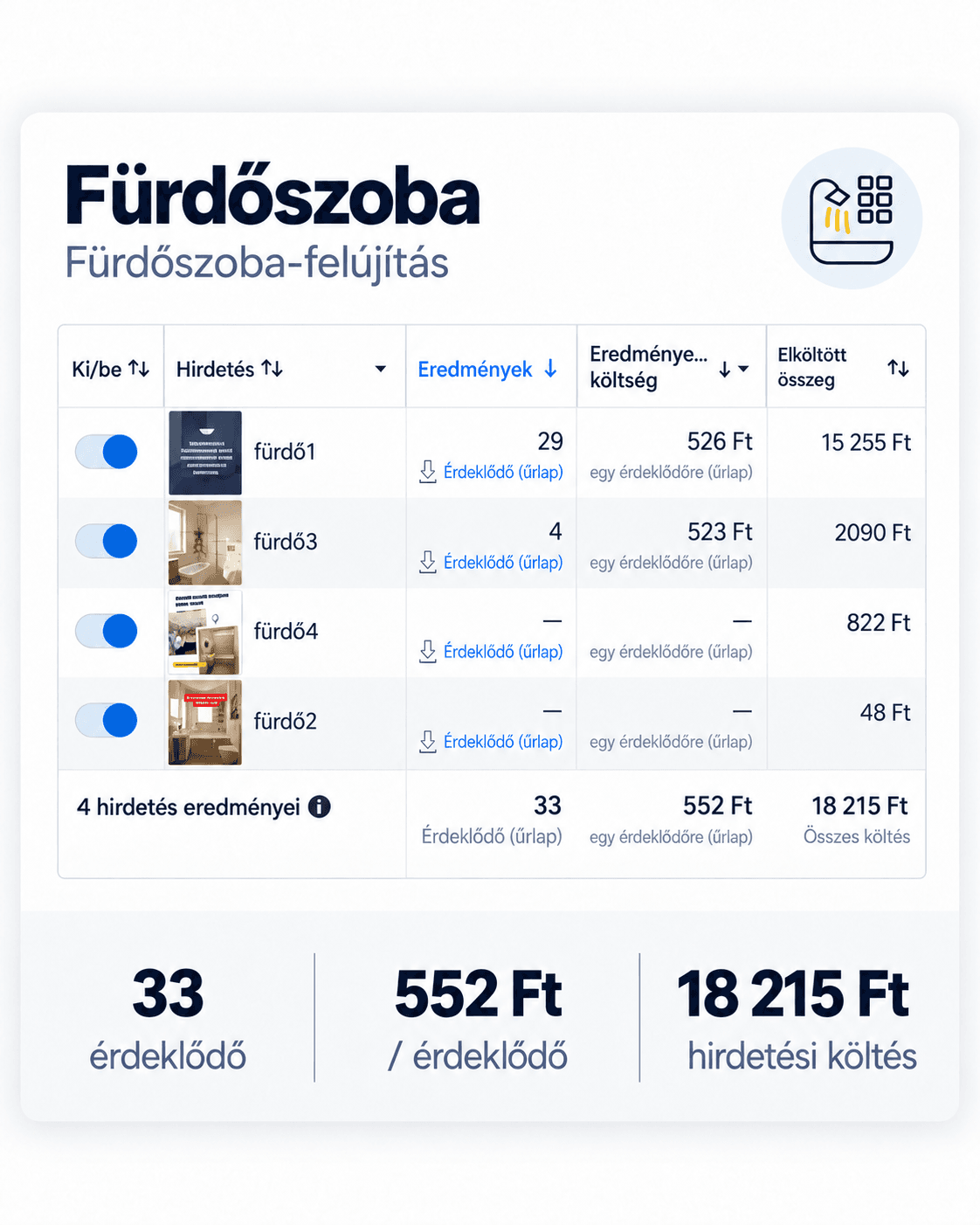 Fürdőszoba-felújítás kampány kimutatása: 33 érdeklődő, 552 Ft egy érdeklődőre, 18 215 Ft hirdetési költség.