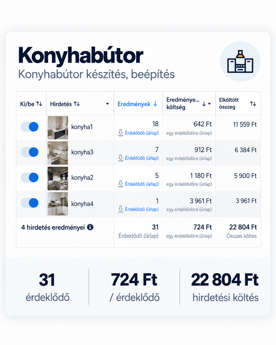 Konyhabútor kampány kimutatása: 31 érdeklődő, 724 Ft egy érdeklődőre, 22 804 Ft hirdetési költség.