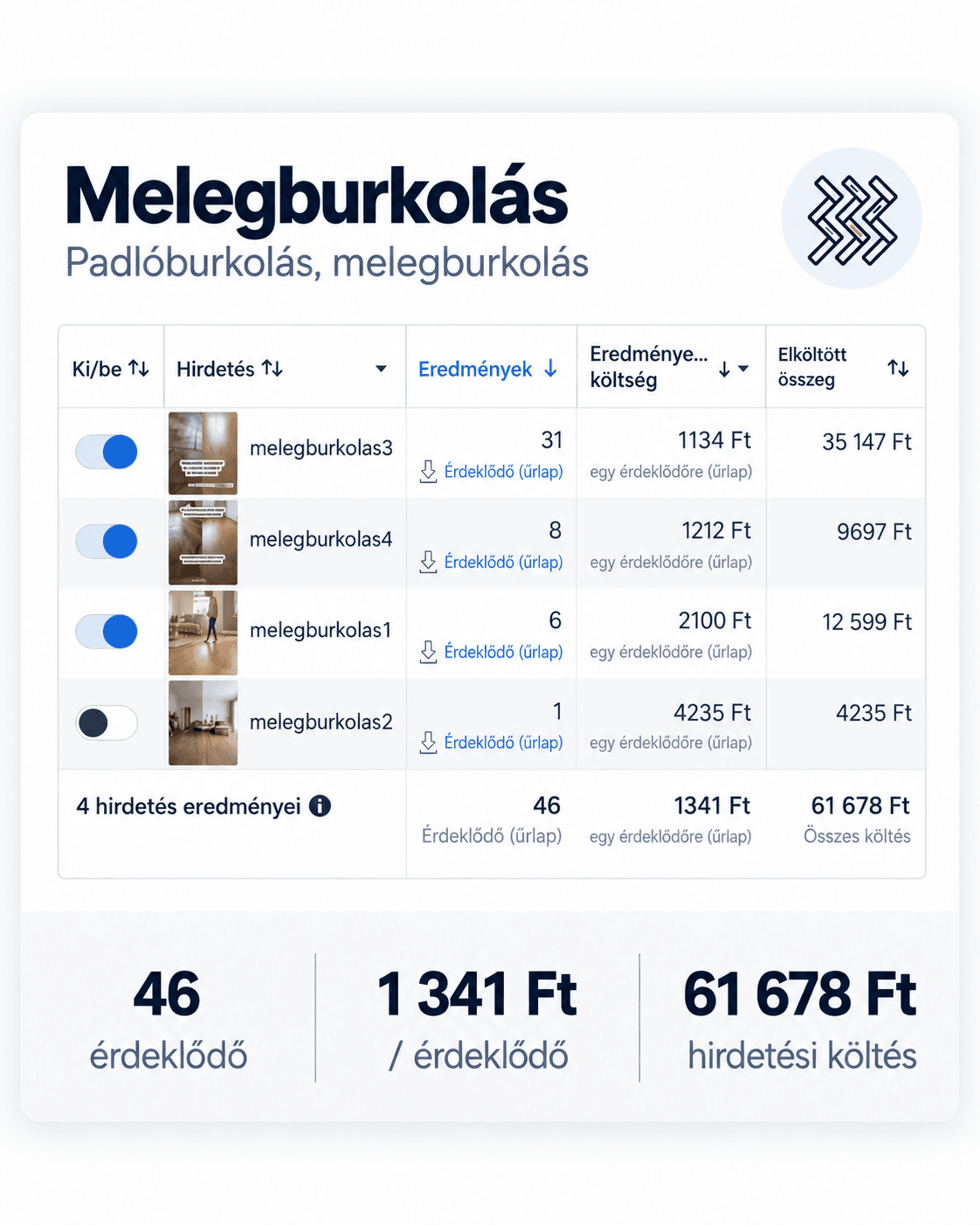 Melegburkolás kampány kimutatása: 46 érdeklődő, 1 341 Ft egy érdeklődőre, 61 678 Ft hirdetési költség.
