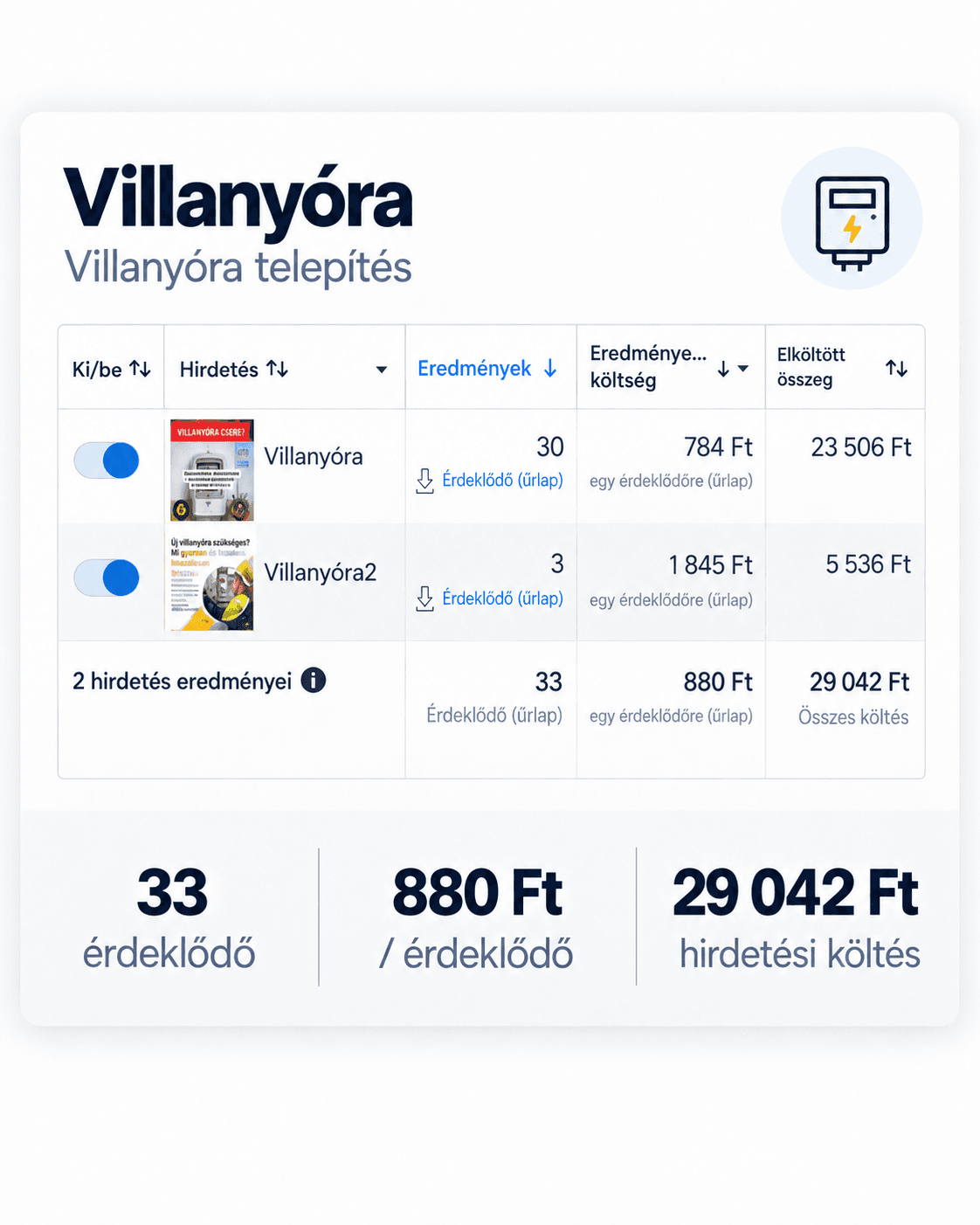 Villanyóra-telepítés kampány kimutatása: 33 érdeklődő, 880 Ft egy érdeklődőre, 29 042 Ft hirdetési költség.